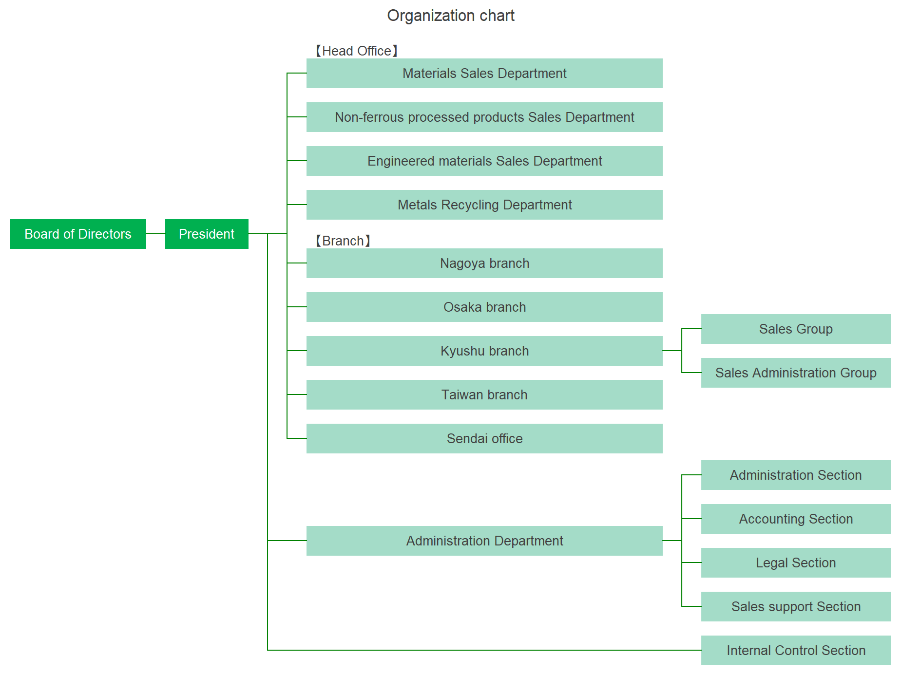 Organization chart