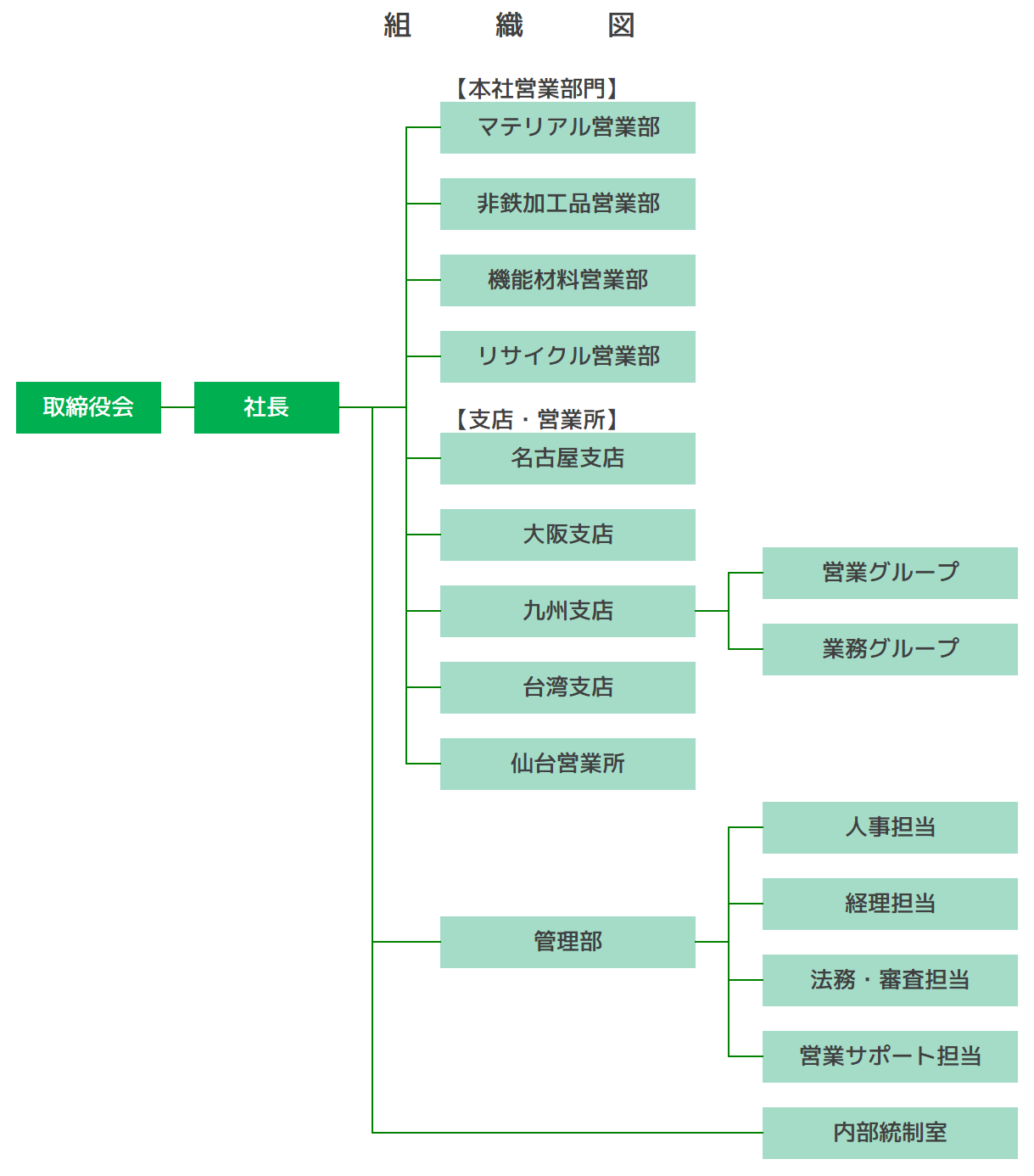 組織図