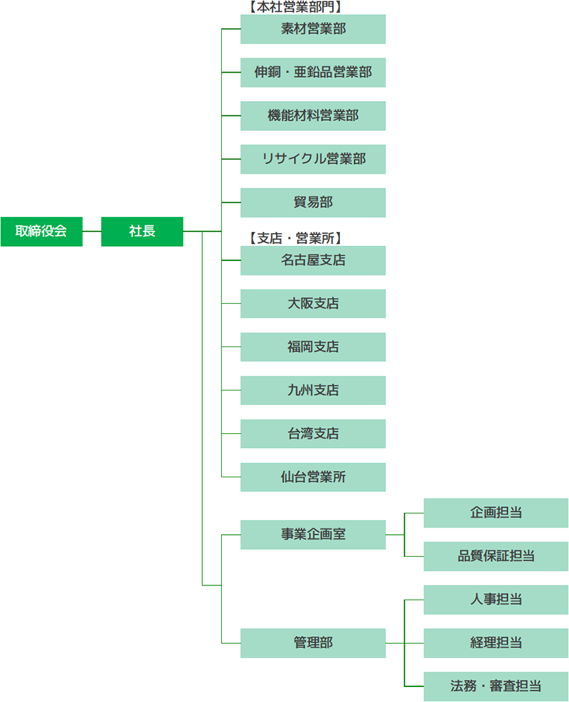 組織図