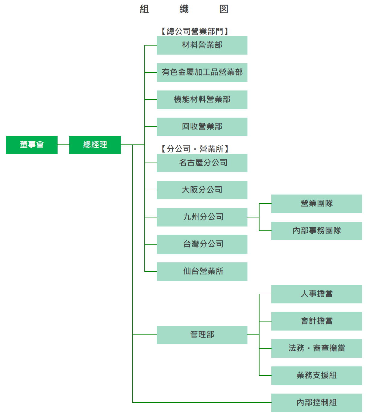 組織図